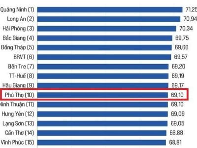Thấy gì từ vị trí Top 10 bảng xếp hạng PCI của Phú Thọ?