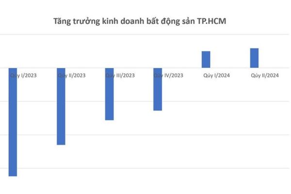 Bất động sản TP.HCM tăng trưởng dương, quý sau cao hơn quý trước