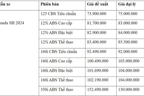 Giá xe Honda SH tháng 6/2024 rẻ chưa từng có, giá giảm cực mạnh khiến khách Việt xôn xao