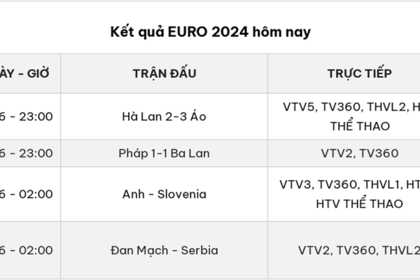 Kết quả Euro 2024 hôm nay 26/6/2024: 3 đội bảng D có vé đi tiếp