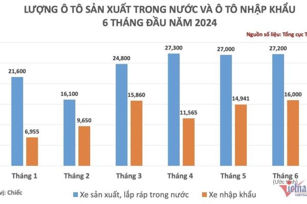 Ô tô ngoại không ngừng tăng, Việt Nam chi hơn 1,5 tỷ USD nhập về trong nửa năm
