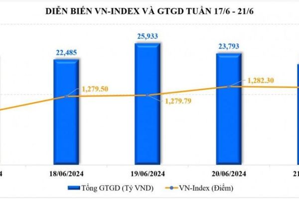 Thị trường chứng khoán: VN-Index tăng trở lại, tiền tìm đến cổ phiếu nhỏ