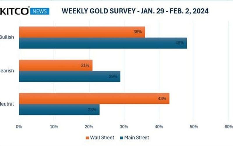 Giá vàng ngày 28/1/2024: Tuần tới, giá vàng tăng hay giảm?