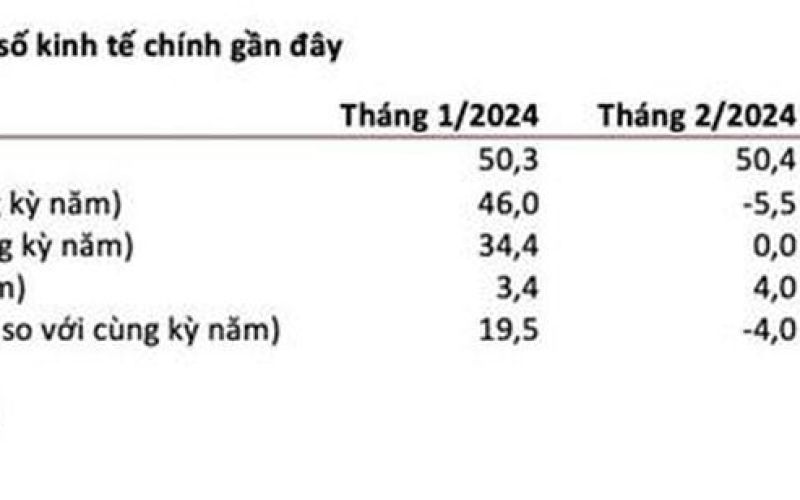 HSBC: Việt Nam đang đi đúng hướng để chứng kiến triển vọng tăng trưởng tốt hơn trong năm 2024