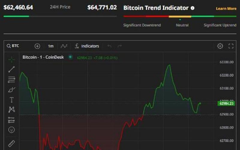Giá Bitcoin hôm nay 27/4: Giảm về mốc 63.000 USD