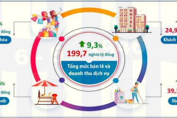 Hà Nội: Bán lẻ hàng hóa và doanh thu dịch vụ tiêu dùng quý I/2024 tăng gần 10%