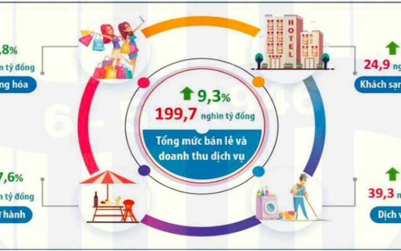 Hà Nội: Bán lẻ hàng hóa và doanh thu dịch vụ tiêu dùng quý I/2024 tăng gần 10%