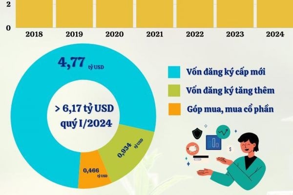 Infographic: Việt Nam thu hút hơn 6,17 tỷ USD vốn FDI trong quý I/2024