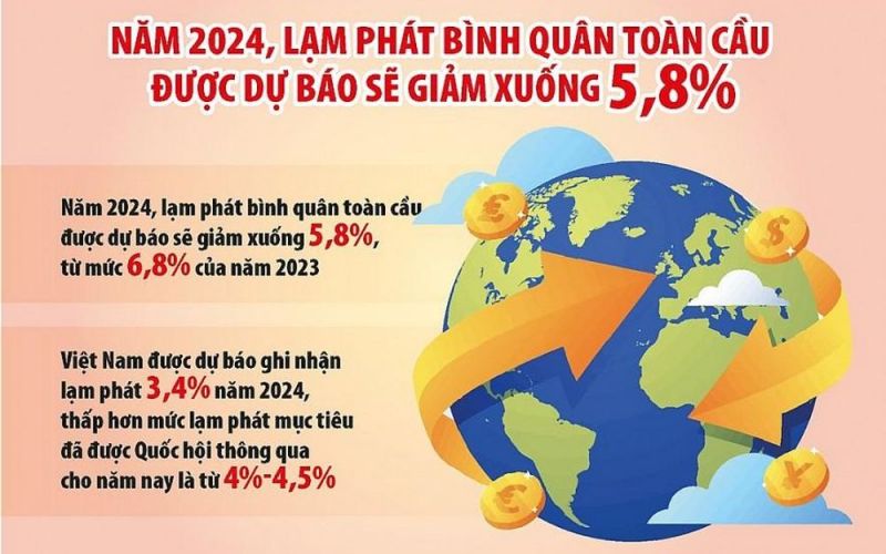 Lạm phát thế giới hạ nhiệt, giải tỏa áp lực cho Việt Nam